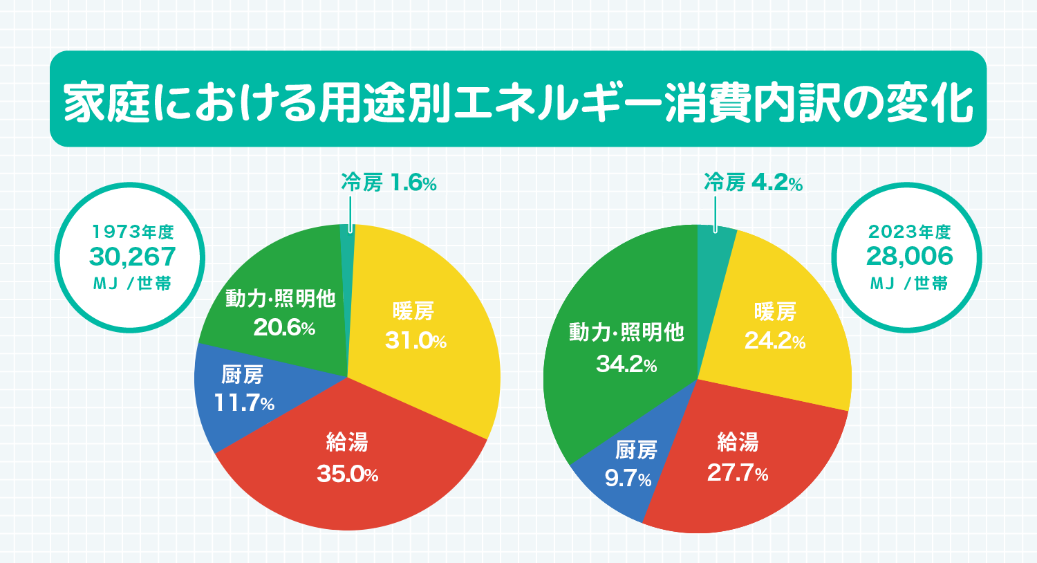 家庭における用途別エネルギー消費内訳の変化 1973年度 1世帯あたり30,267MJ 暖房31.0% 給湯35.0% 厨房11.7% 動力・照明他20.6% 冷房1.6% 2023年度 1世帯あたり28,006MJ 暖房24.2% 給湯27.7% 厨房9.7% 動力・照明他34.2% 冷房4.2%