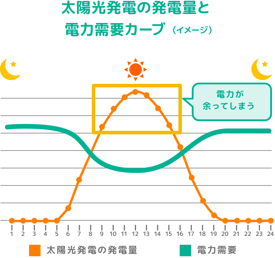 太陽光発電の発電量と電力需要カーブのイメージ