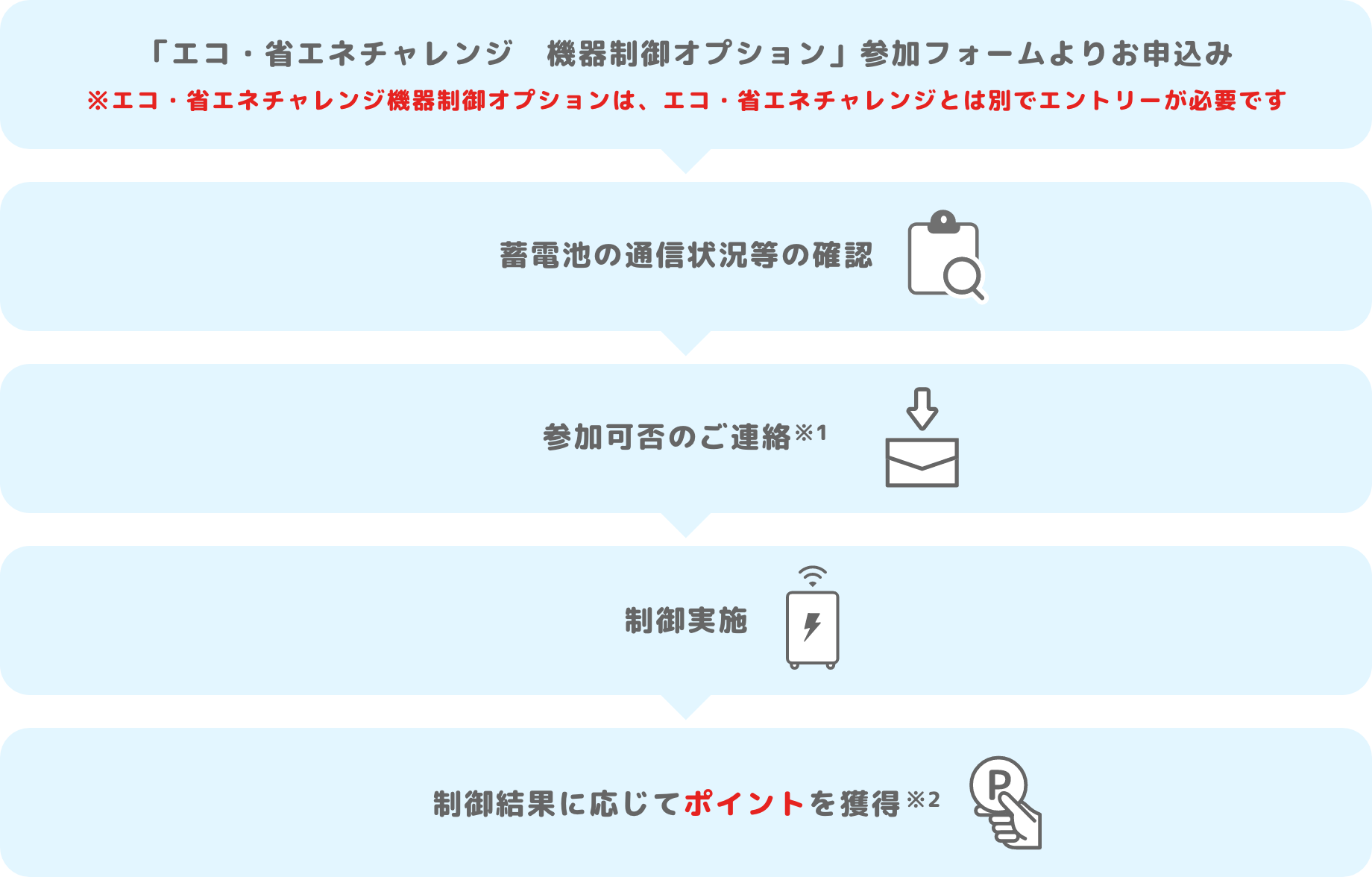 1.「エコ・省エネチャレンジ 機器制御オプション」参加フォームよりお申込み 2.蓄電池の通信状況等の確認 3.参加可否のご連絡 4.制御実施 5.制御結果に応じてポイントを獲得