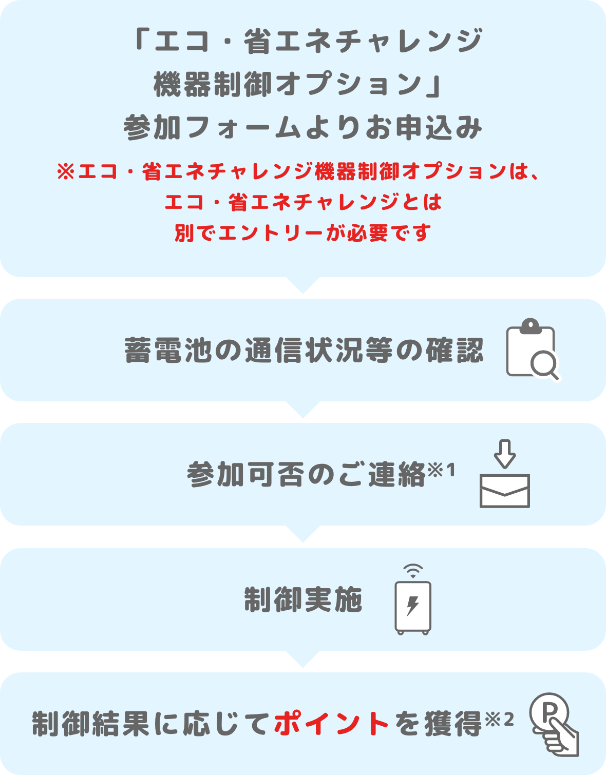 1.「エコ・省エネチャレンジ 機器制御オプション」参加フォームよりお申込み 2.蓄電池の通信状況等の確認 3.参加可否のご連絡 4.制御実施 5.制御結果に応じてポイントを獲得