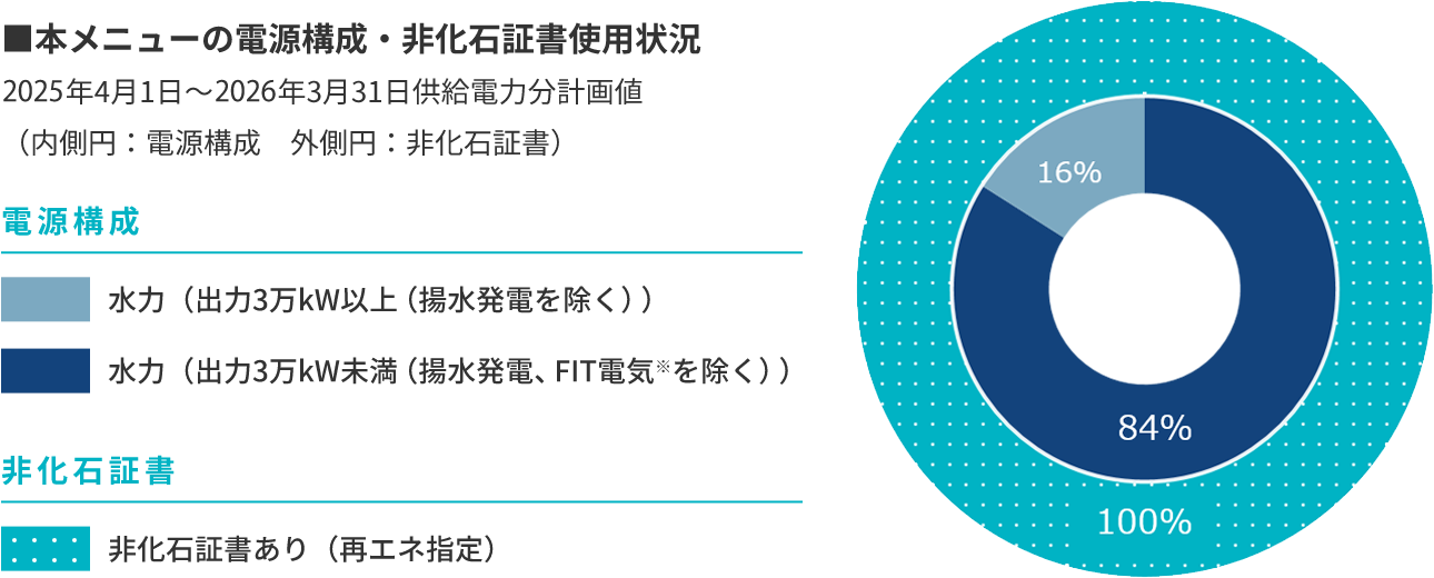 ■本メニューの電源構成・非化石証書使用状況2022年4月1日～2023年3月31日供給電力分計画値（内側円：電源構成　外側円：非化石証書）