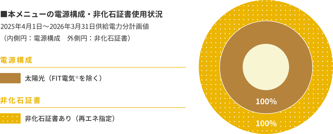 ■本メニューの電源構成・非化石証書使用状況 2022年4月1日～2023年3月31日供給電力分計画値（内側円：電源構成　外側円：非化石証書）
