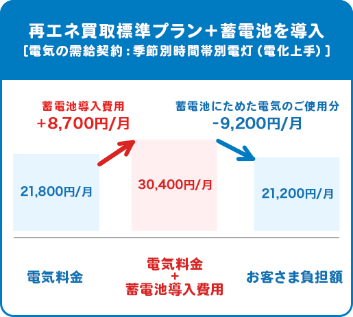 再エネ買取標準プラン＋蓄電池を導入