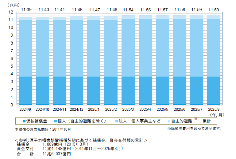 賠償金の累計支払額の推移