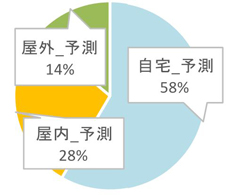 予測の行動区分の割合