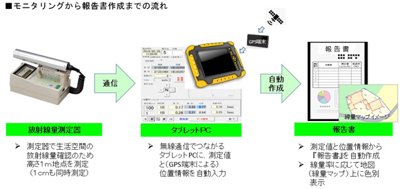 モニタリングから報告書作成までの流れ
