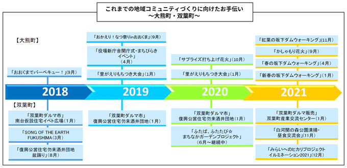 これまでの地域コミュニティづくりに向けたお手伝い～大熊町・双葉町～