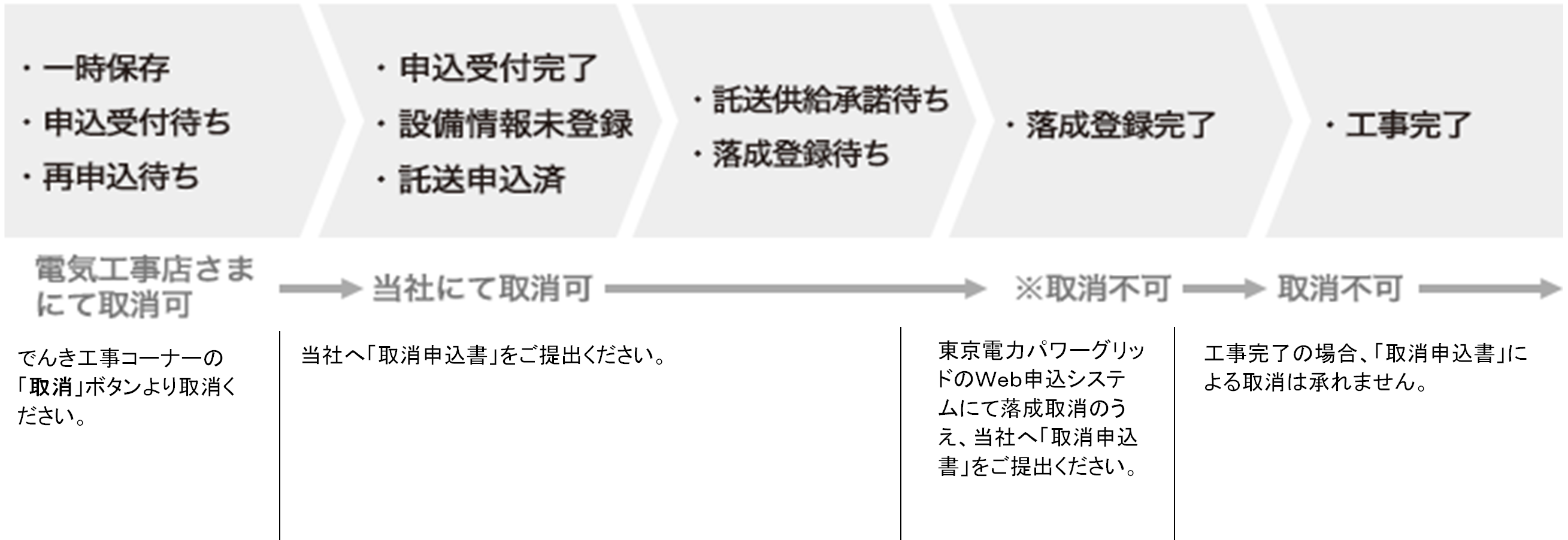 でんき工事コーナーの工事状況別取消可否