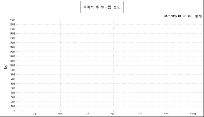 Measurement graphs