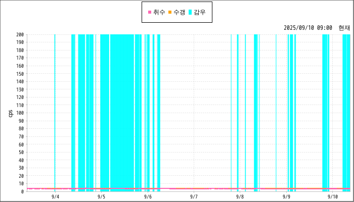 Measurement graphs
