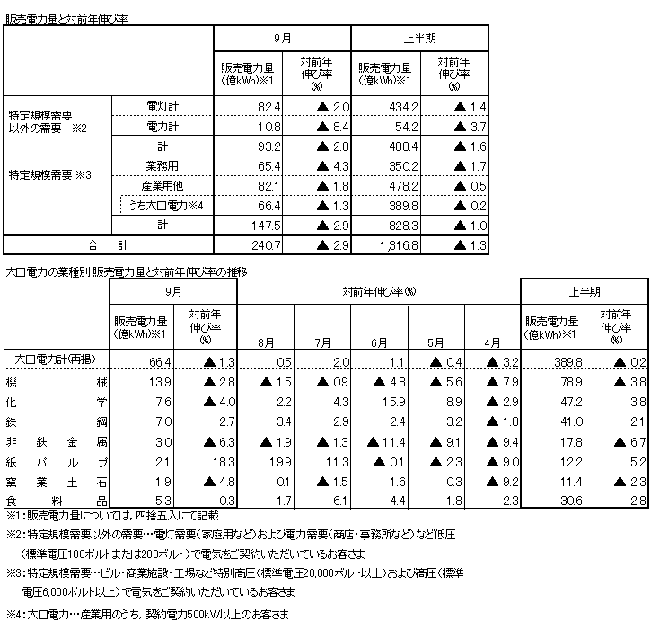 販売電力量と対前年伸び率・大口電力の業種別 販売電力量と対前年伸び率の推移