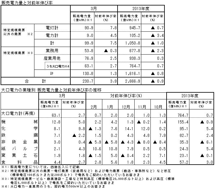 販売電力量と対前年伸び率・大口電力の業種別 販売電力量と対前年伸び率の推移