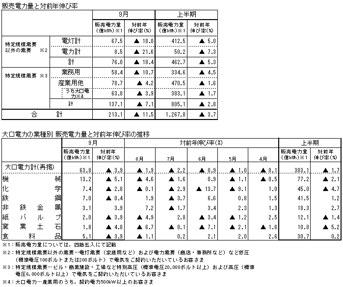 販売電力量と対前年伸び率・大口電力の業種別 販売電力量と対前年伸び率の推移