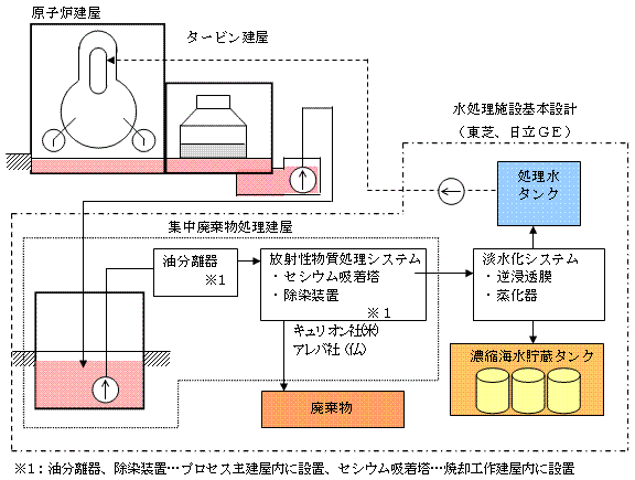 タービン建屋等の水処理施設の構成