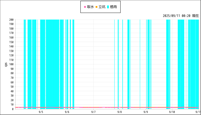 グラフ