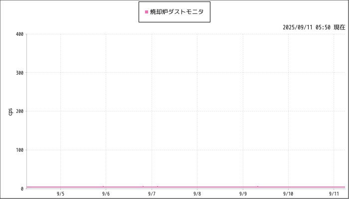計測グラフ