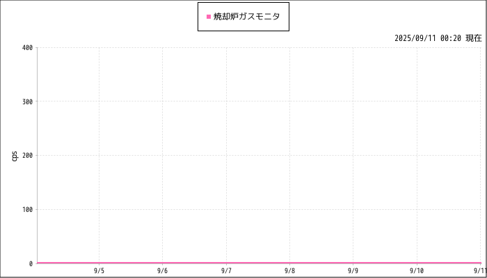 計測グラフ