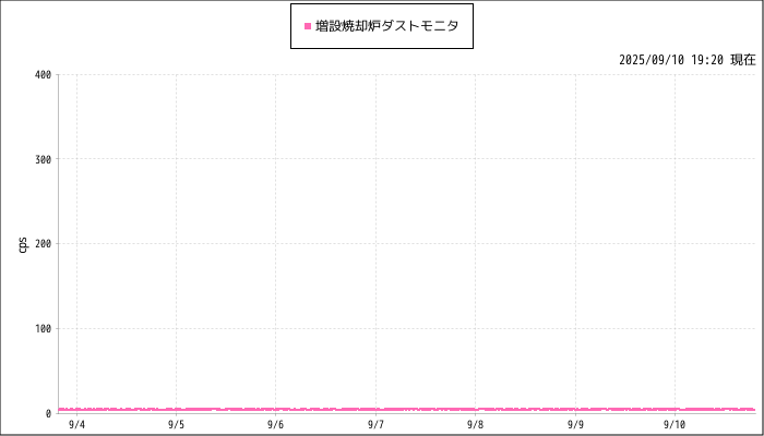 ダストモニタ計測グラフ