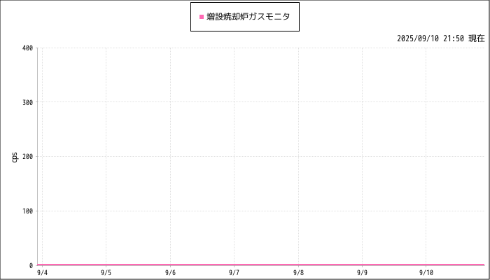 ガスモニタ計測グラフ