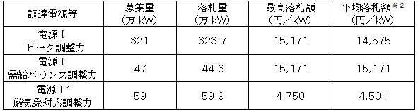 募集結果の概要