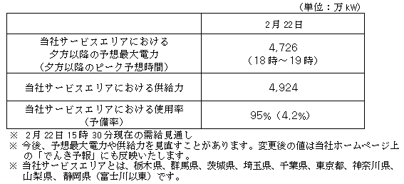 需給状況改善のための融通受電後の当社サービスエリアの電力需給見通し