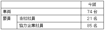 当社の応援派遣内容 ＜9月11日 16時現在＞