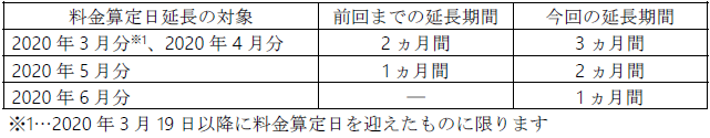 小売電気事業者さま　特別措置の内容