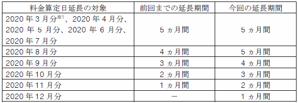 小売電気事業者さま（託送料金）