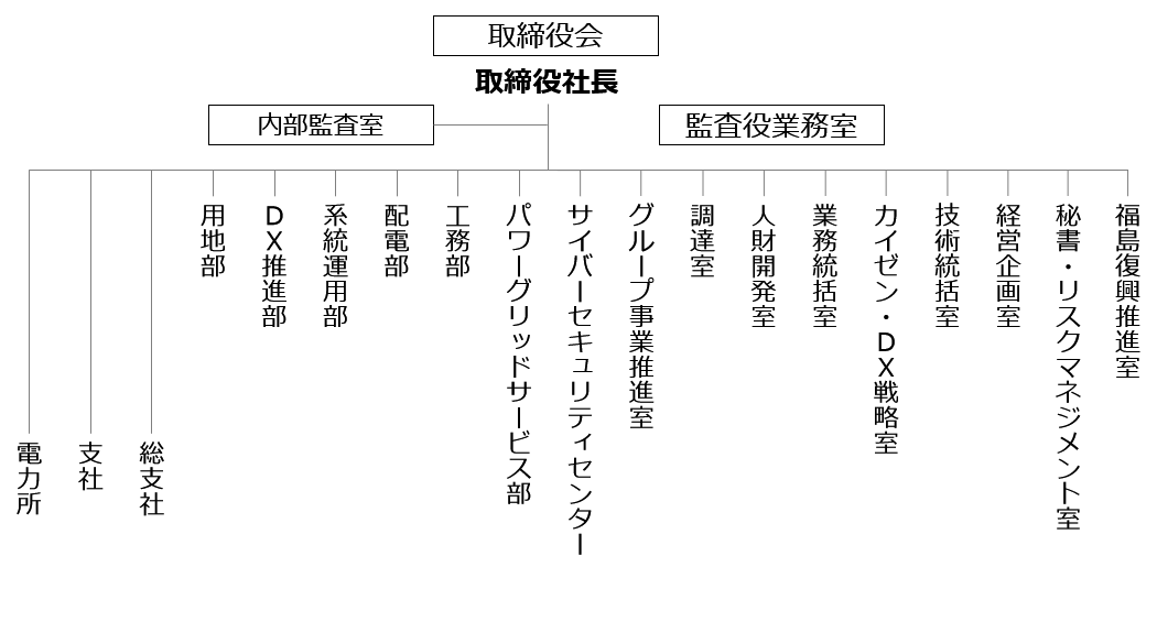 組織図のイメージ写真