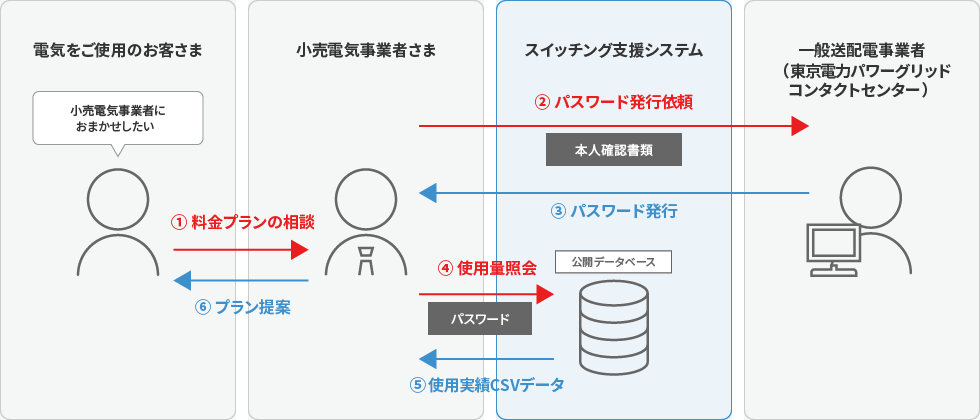 小売電気事業者さまを通じた代理申込