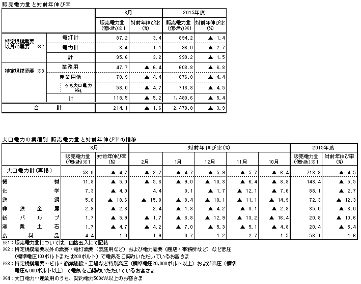 販売電力量と対前年伸び率・大口電力の業種別 販売電力量と対前年伸び率の推移