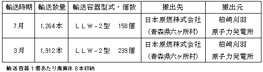 2016年度　低レベル放射性廃棄物輸送計画（変更前）