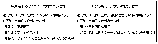 お支払い対象となる費用について