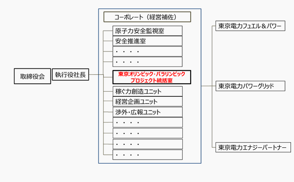 社内組織改編