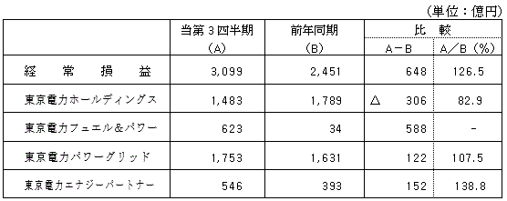セグメント別の経常損益