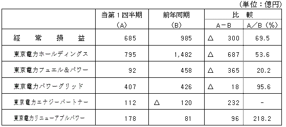 セグメント別の経常損益