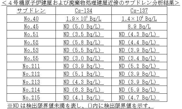 4号機原子炉建屋および廃棄物処理建屋近傍のサブドレン分析結果