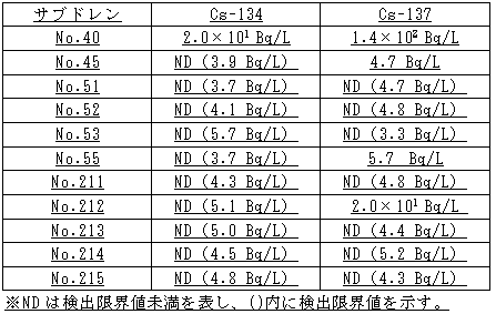 4号機原子炉建屋および廃棄物処理建屋近傍のサブドレン分析結果