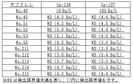 4号機原子炉建屋および廃棄物処理建屋近傍のサブドレン分析結果