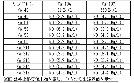 4号機原子炉建屋および廃棄物処理建屋近傍のサブドレン分析結果