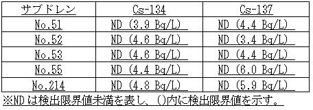 4号機原子炉建屋および廃棄物処理建屋近傍のサブドレン分析結果