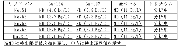 4号機原子炉建屋および廃棄物処理建屋近傍のサブドレン分析結果