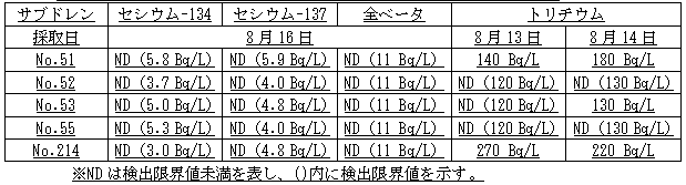 4号機原子炉建屋および廃棄物処理建屋近傍のサブドレン分析結果