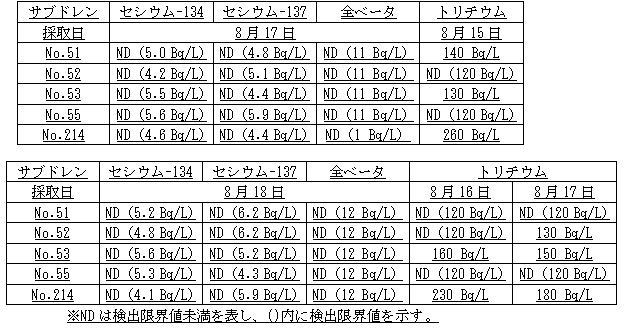 4号機原子炉建屋および廃棄物処理建屋近傍のサブドレン分析結果