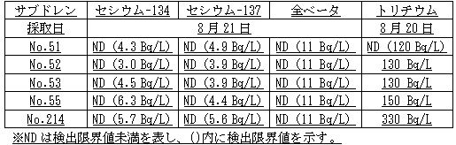 ４号機原子炉建屋および廃棄物処理建屋近傍のサブドレン分析結果