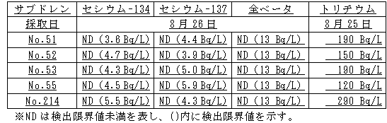 4号機原子炉建屋および廃棄物処理建屋近傍のサブドレン分析結果