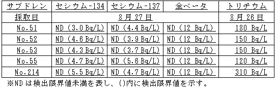 4号機原子炉建屋および廃棄物処理建屋近傍のサブドレン分析結果