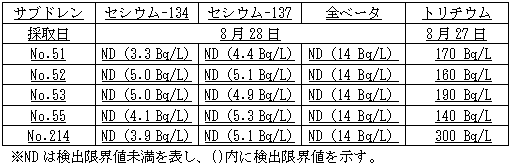 4号機原子炉建屋および廃棄物処理建屋近傍のサブドレン分析結果