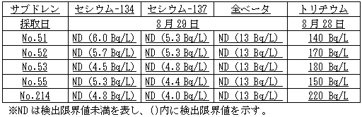 4号機原子炉建屋および廃棄物処理建屋近傍のサブドレン分析結果