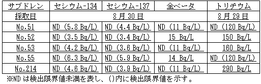 ４号機原子炉建屋および廃棄物処理建屋近傍のサブドレン分析結果